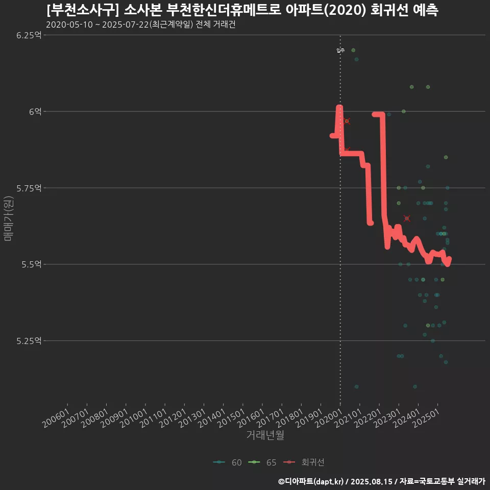 [부천소사구] 소사본 부천한신더휴메트로 아파트(2020) 회귀선 예측