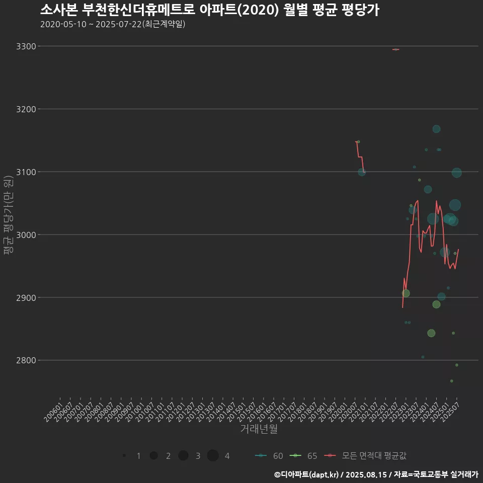 소사본 부천한신더휴메트로 아파트(2020) 월별 평균 평당가