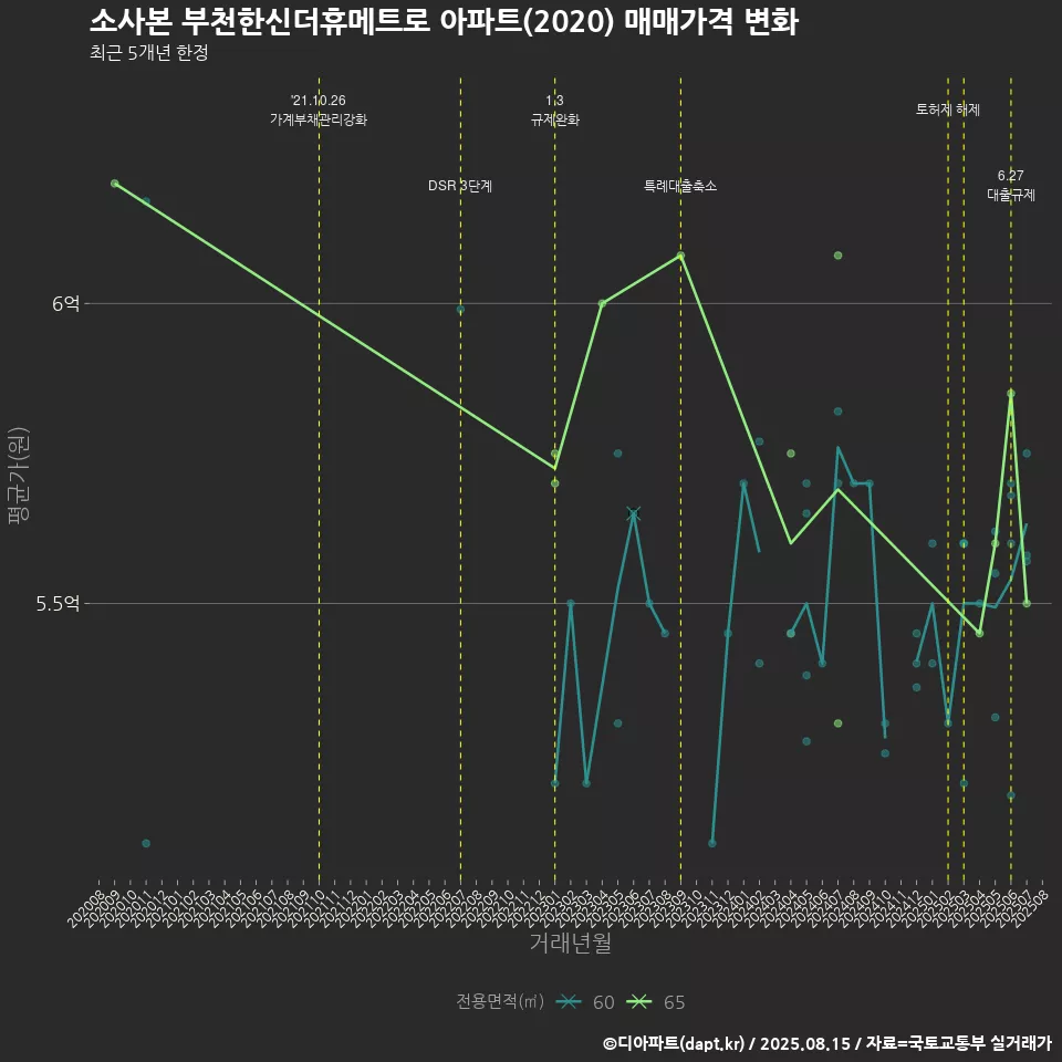 소사본 부천한신더휴메트로 아파트(2020) 매매가격 변화
