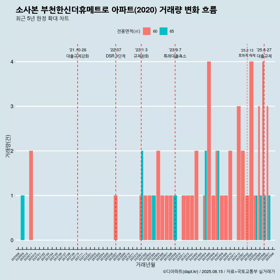 소사본 부천한신더휴메트로 아파트(2020) 거래량 변화 흐름