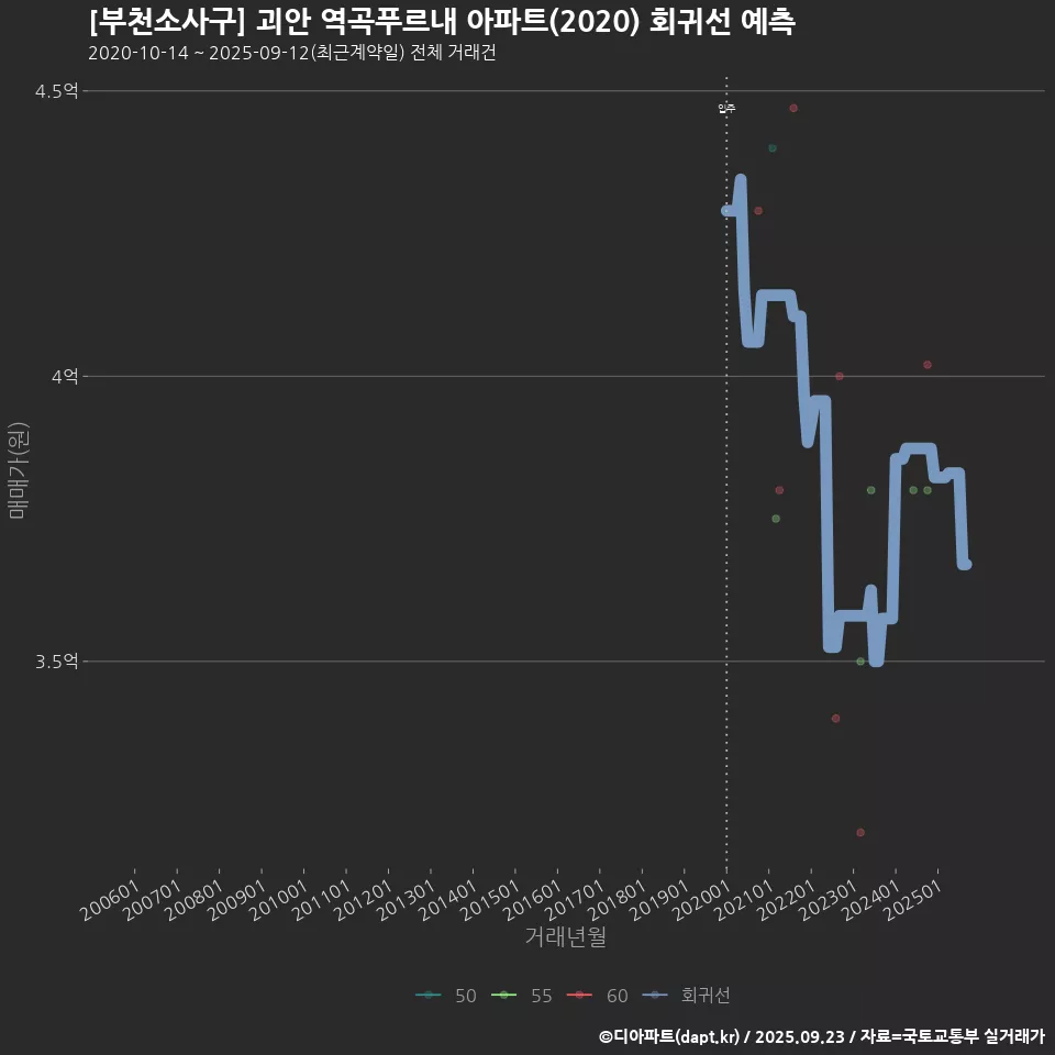 [부천소사구] 괴안 역곡푸르내 아파트(2020) 회귀선 예측