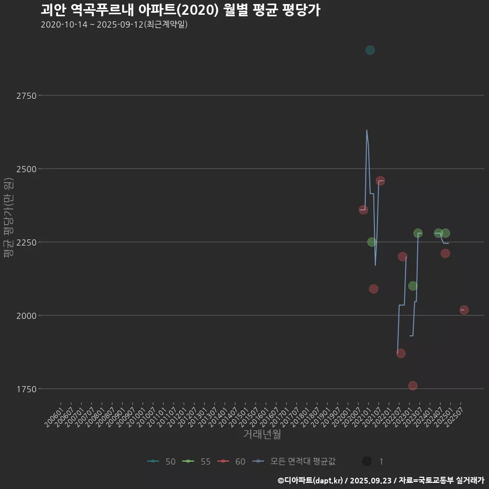 괴안 역곡푸르내 아파트(2020) 월별 평균 평당가