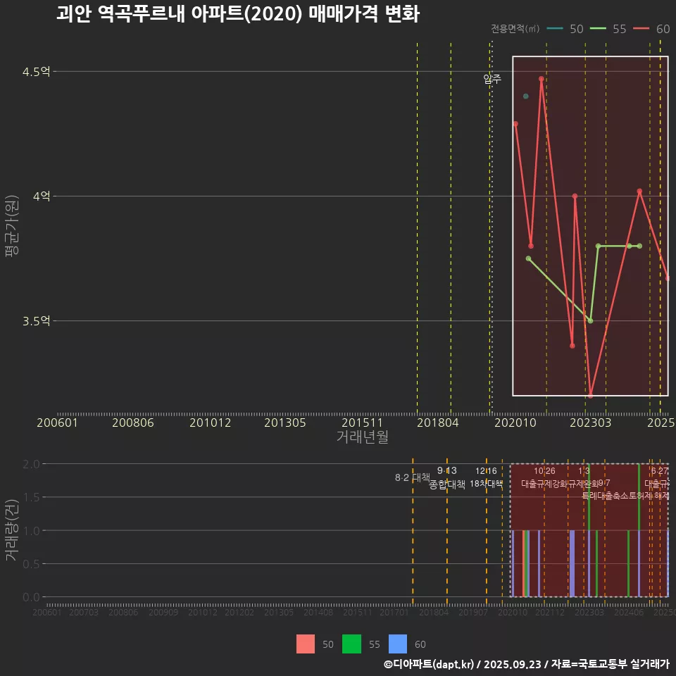 괴안 역곡푸르내 아파트(2020) 매매가격 변화