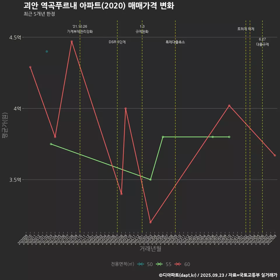 괴안 역곡푸르내 아파트(2020) 매매가격 변화