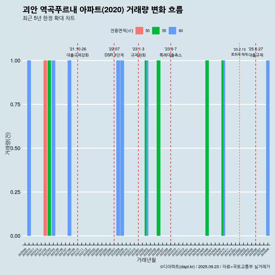괴안 역곡푸르내 아파트(2020) 거래량 변화 흐름