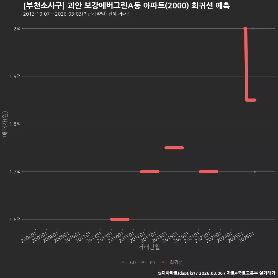 [부천소사구] 괴안 보강에버그린A동 아파트(2000) 회귀선 예측