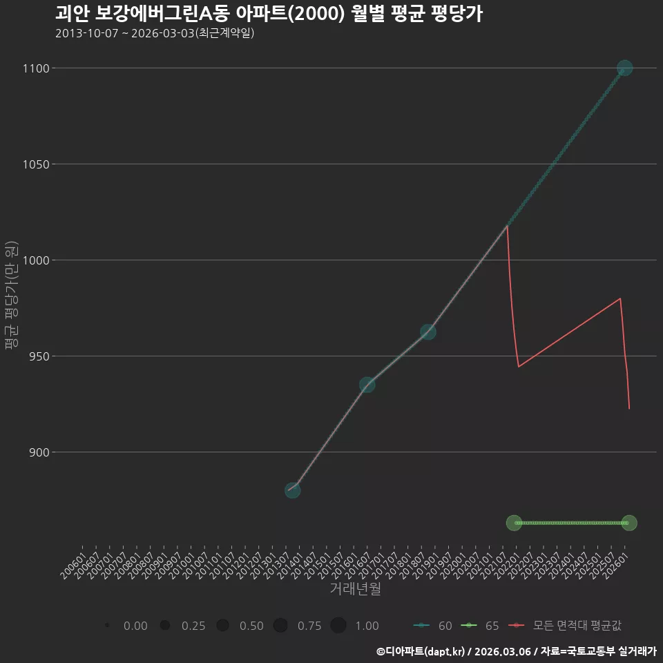 괴안 보강에버그린A동 아파트(2000) 월별 평균 평당가