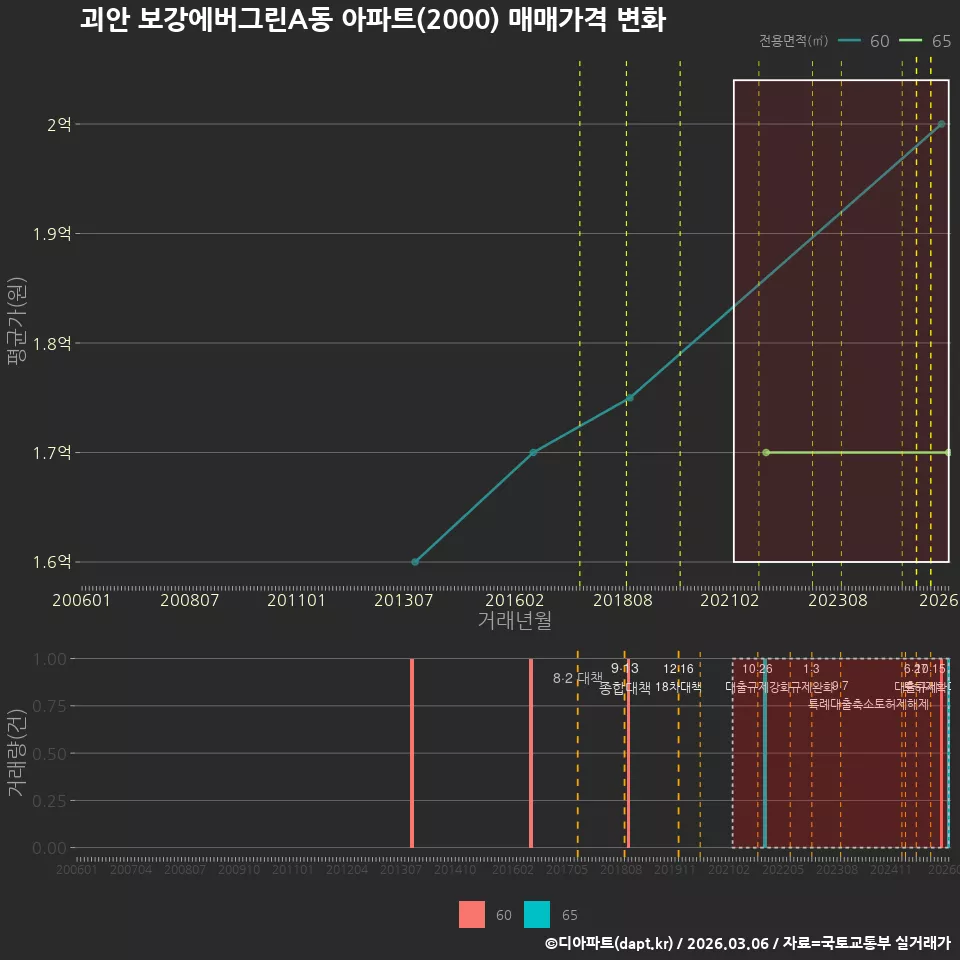 괴안 보강에버그린A동 아파트(2000) 매매가격 변화