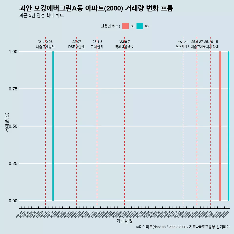 괴안 보강에버그린A동 아파트(2000) 거래량 변화 흐름