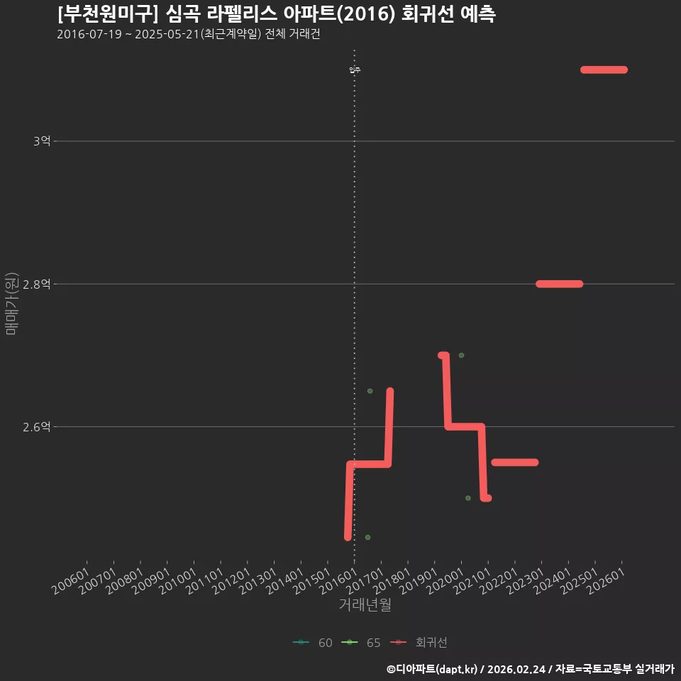 [부천원미구] 심곡 라펠리스 아파트(2016) 회귀선 예측