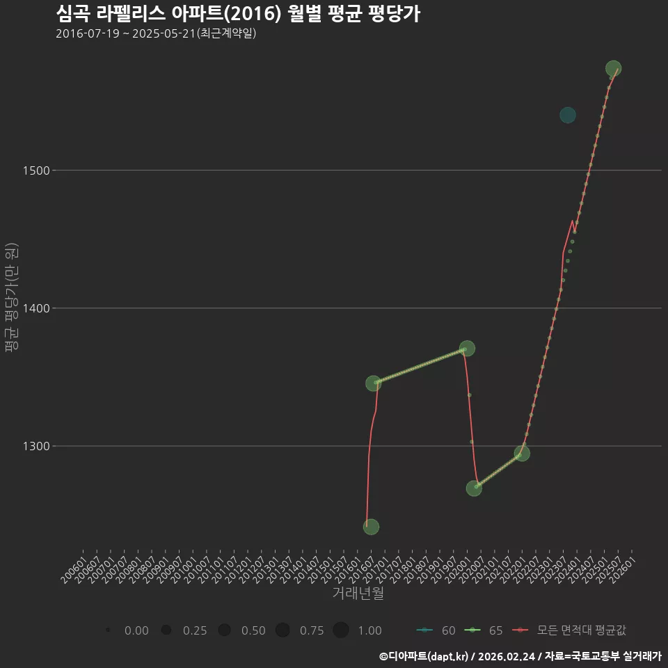 심곡 라펠리스 아파트(2016) 월별 평균 평당가
