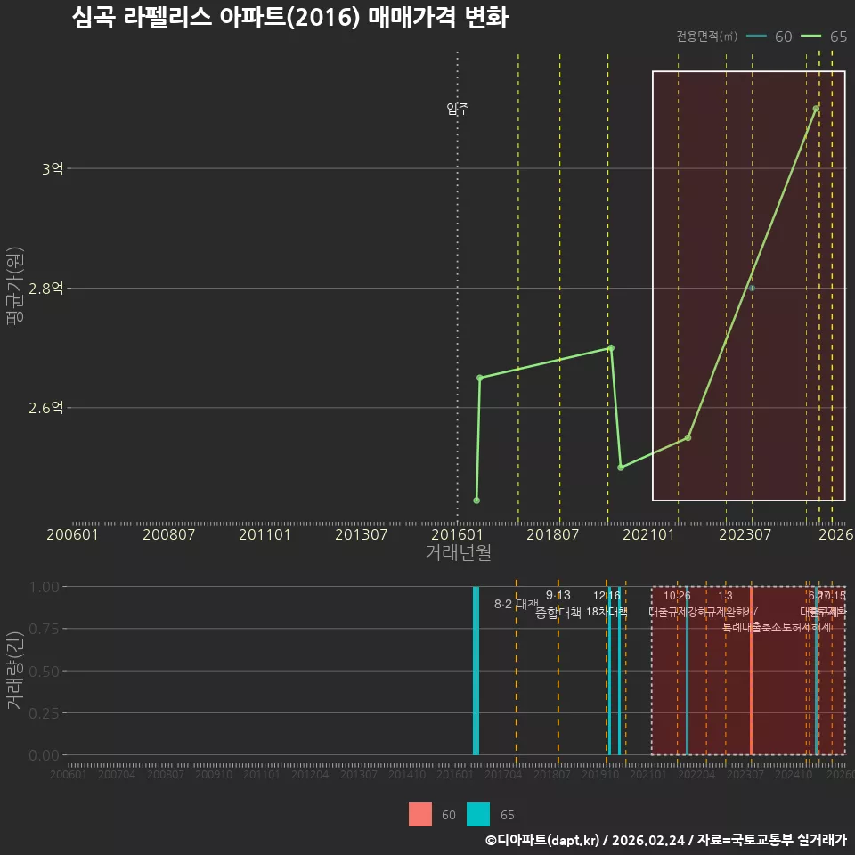 심곡 라펠리스 아파트(2016) 매매가격 변화