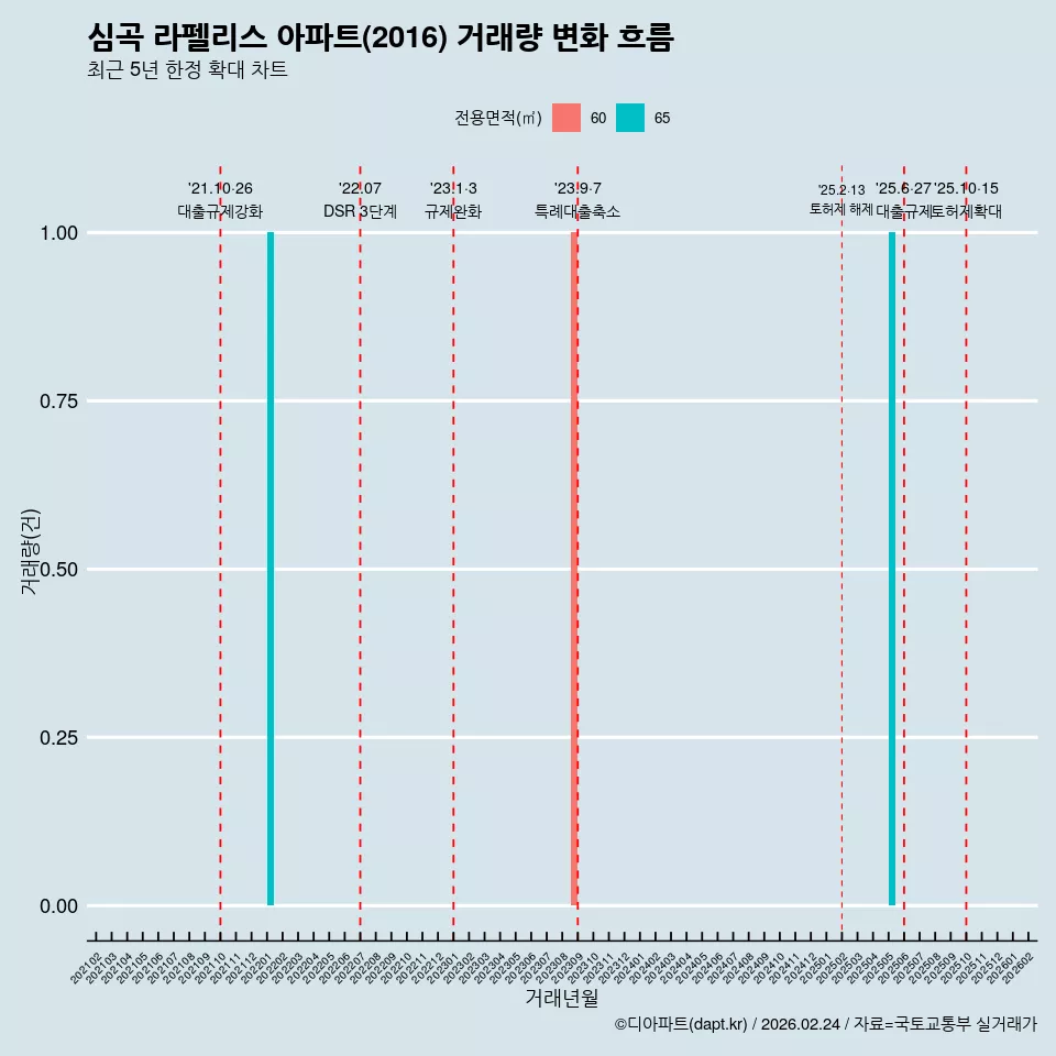 심곡 라펠리스 아파트(2016) 거래량 변화 흐름