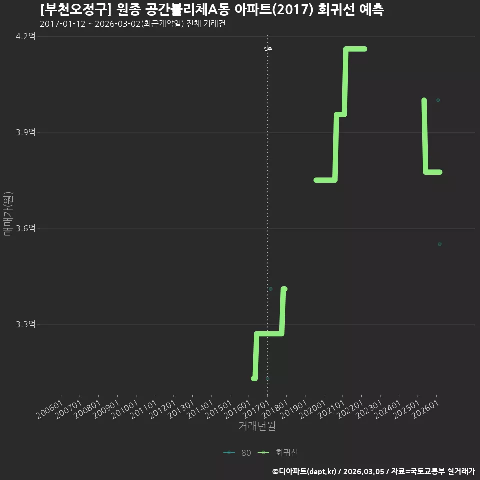 [부천오정구] 원종 공간블리체A동 아파트(2017) 회귀선 예측