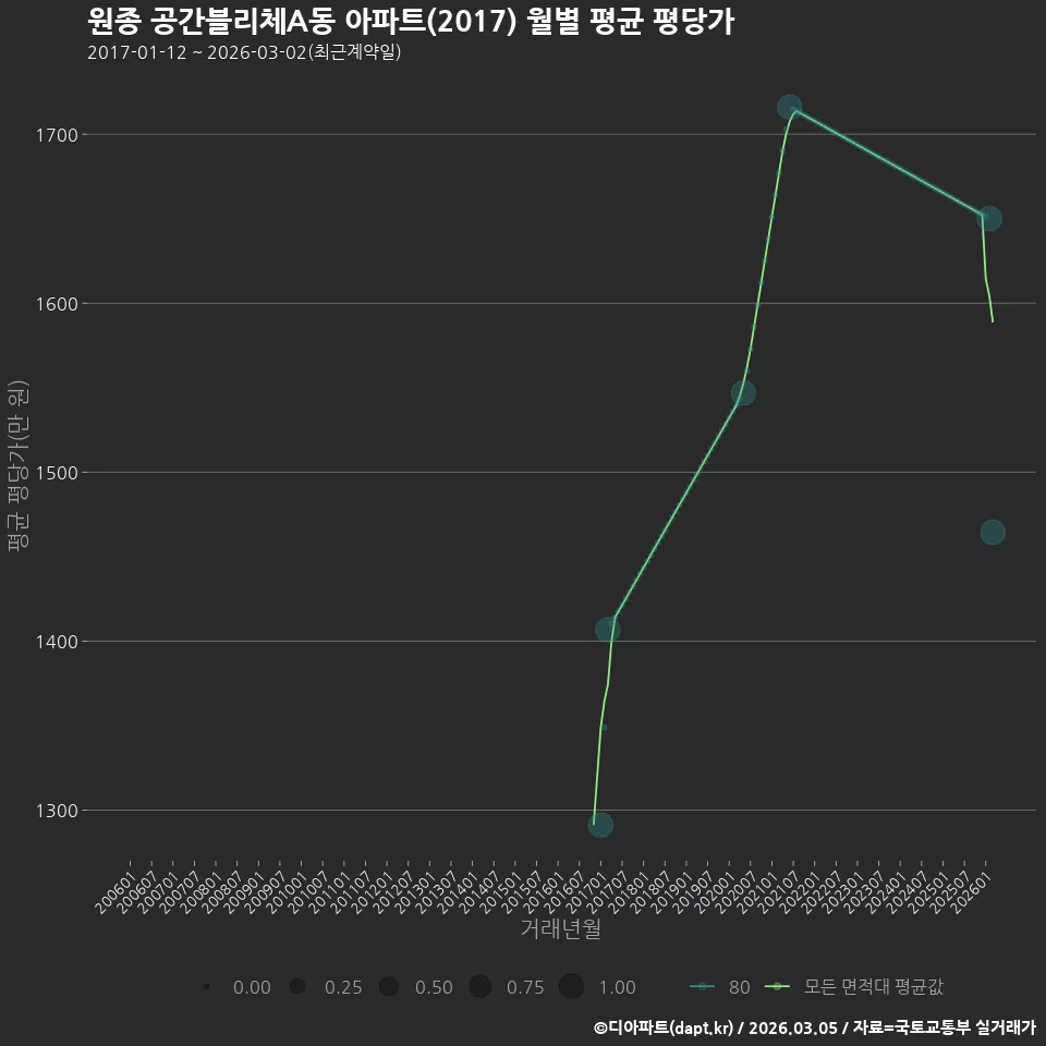 원종 공간블리체A동 아파트(2017) 월별 평균 평당가