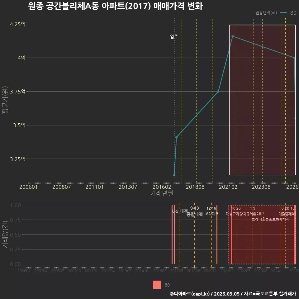 원종 공간블리체A동 아파트(2017) 매매가격 변화
