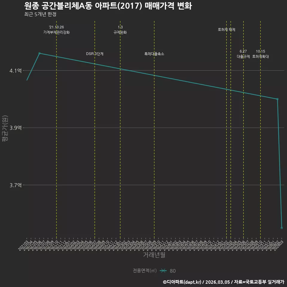 원종 공간블리체A동 아파트(2017) 매매가격 변화