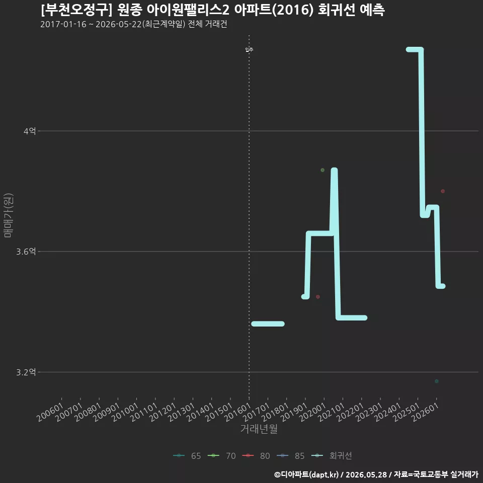 [부천오정구] 원종 아이원팰리스2 아파트(2016) 회귀선 예측