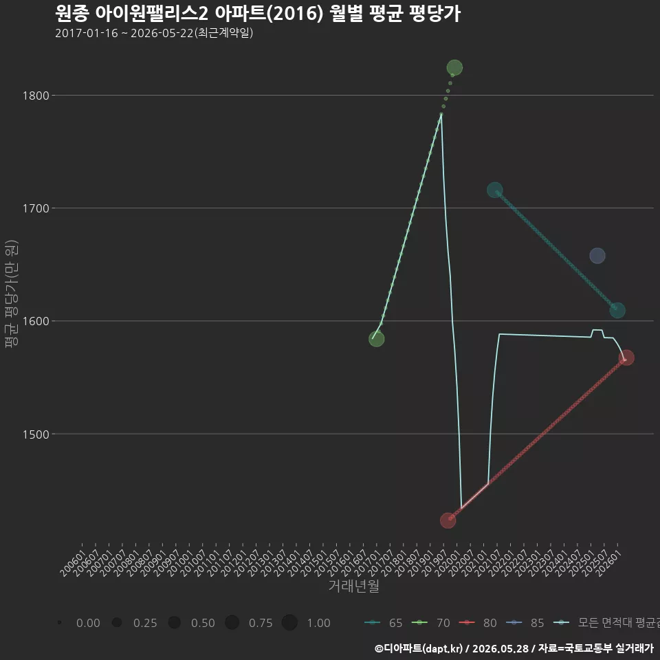 원종 아이원팰리스2 아파트(2016) 월별 평균 평당가