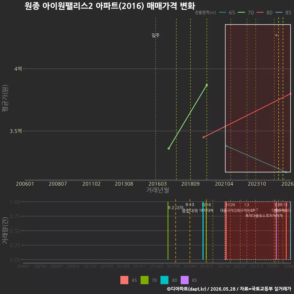 원종 아이원팰리스2 아파트(2016) 매매가격 변화