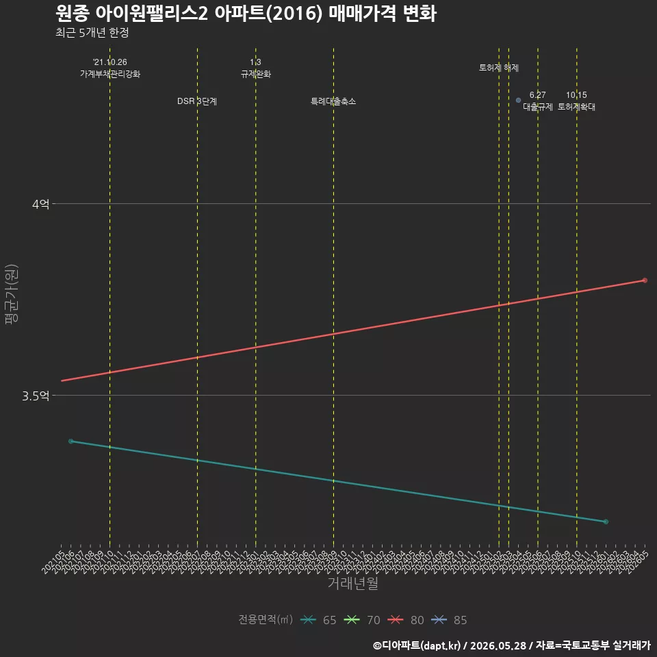 원종 아이원팰리스2 아파트(2016) 매매가격 변화