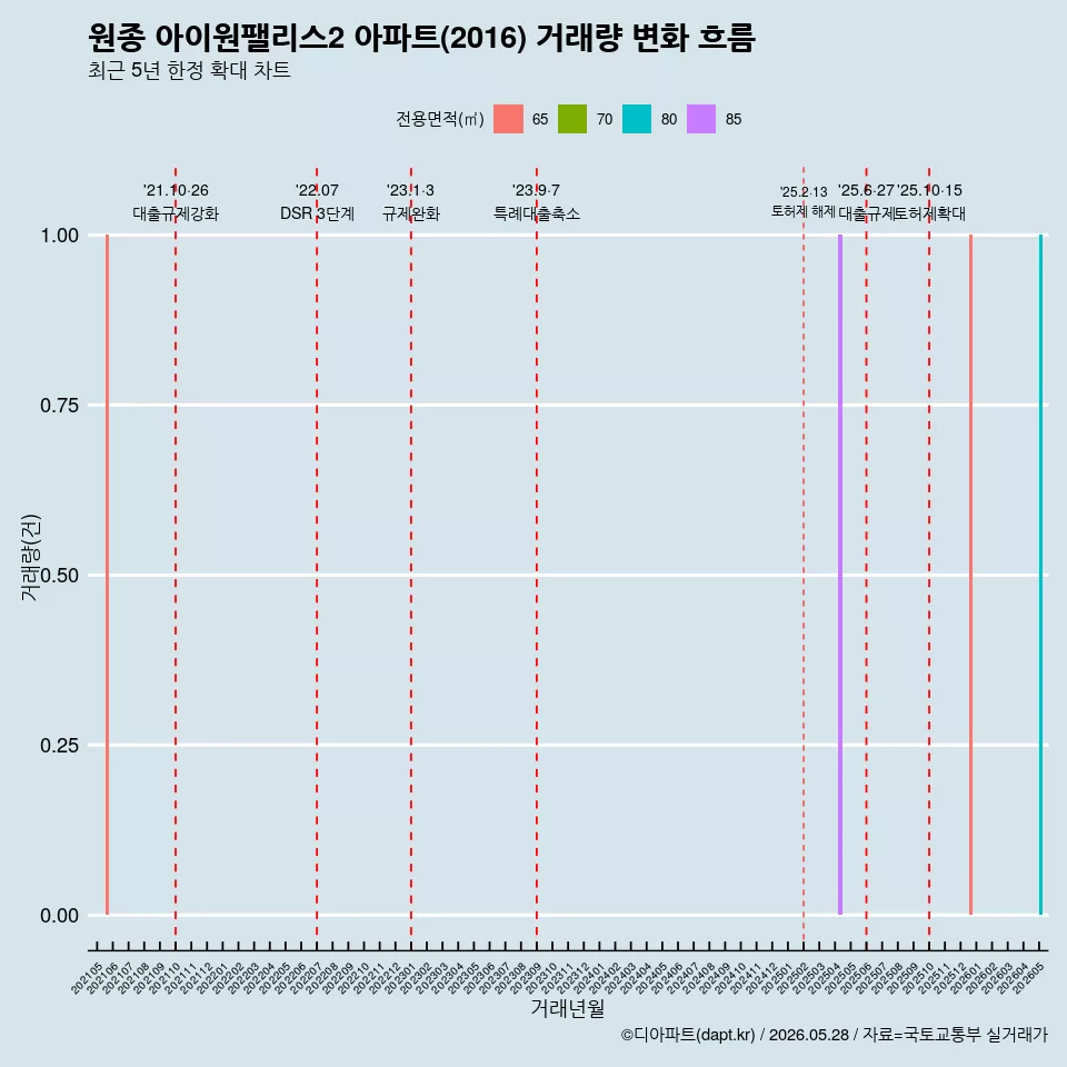 원종 아이원팰리스2 아파트(2016) 거래량 변화 흐름