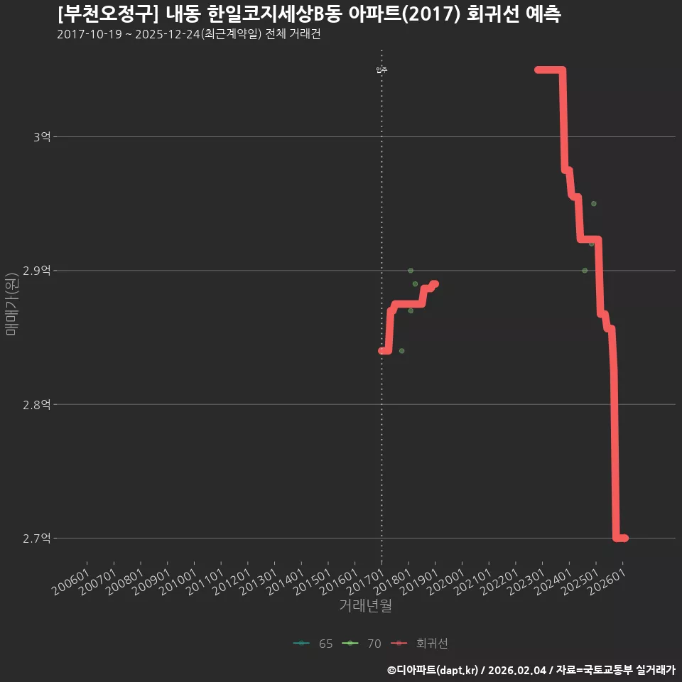 [부천오정구] 내동 한일코지세상B동 아파트(2017) 회귀선 예측