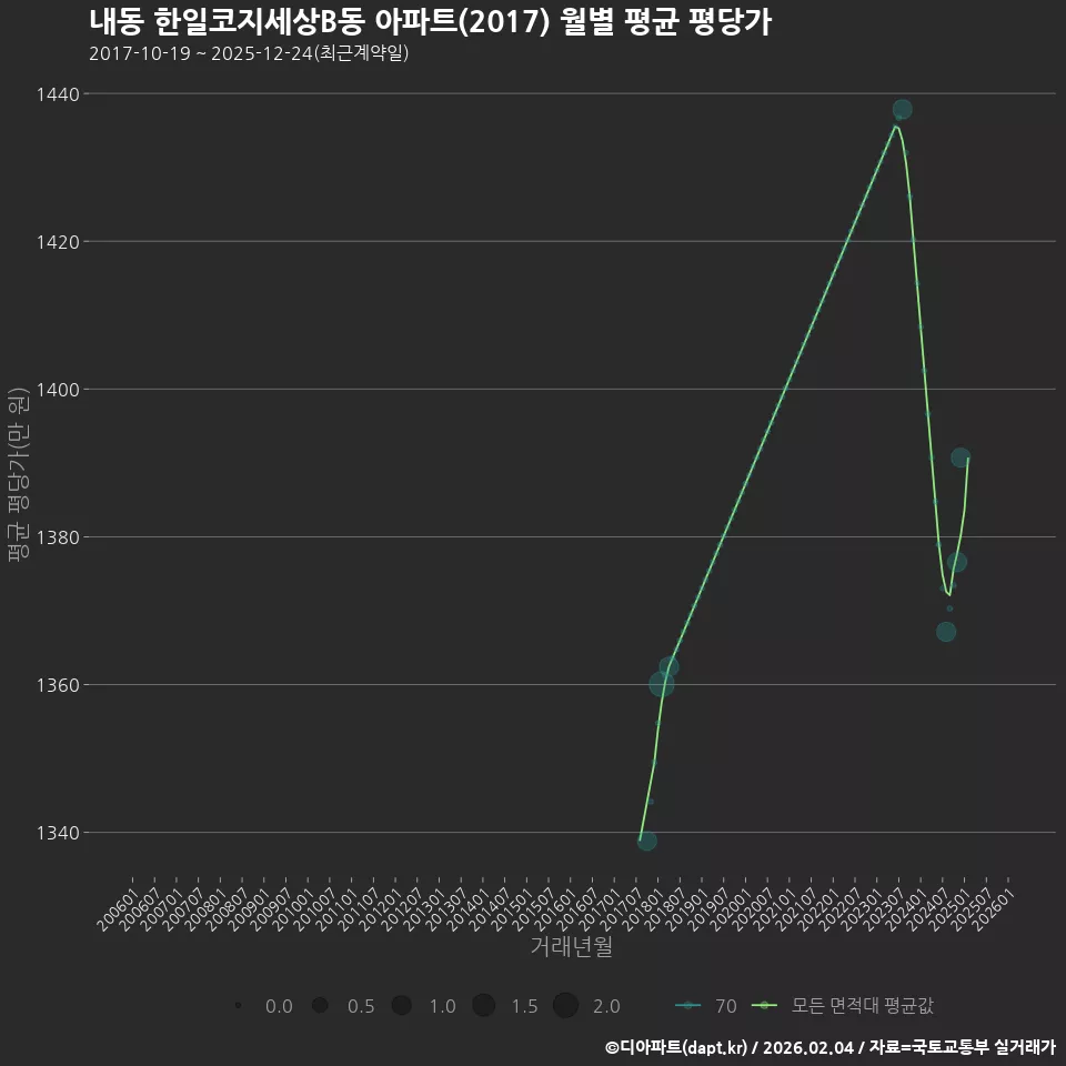 내동 한일코지세상B동 아파트(2017) 월별 평균 평당가