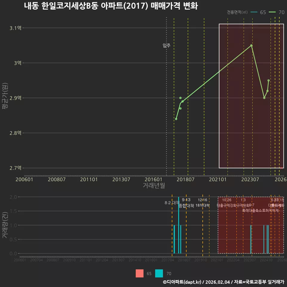 내동 한일코지세상B동 아파트(2017) 매매가격 변화