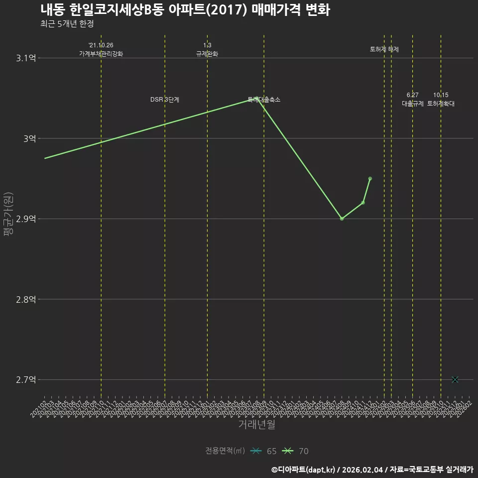 내동 한일코지세상B동 아파트(2017) 매매가격 변화