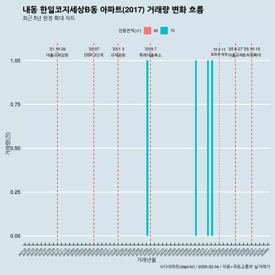 내동 한일코지세상B동 아파트(2017) 거래량 변화 흐름