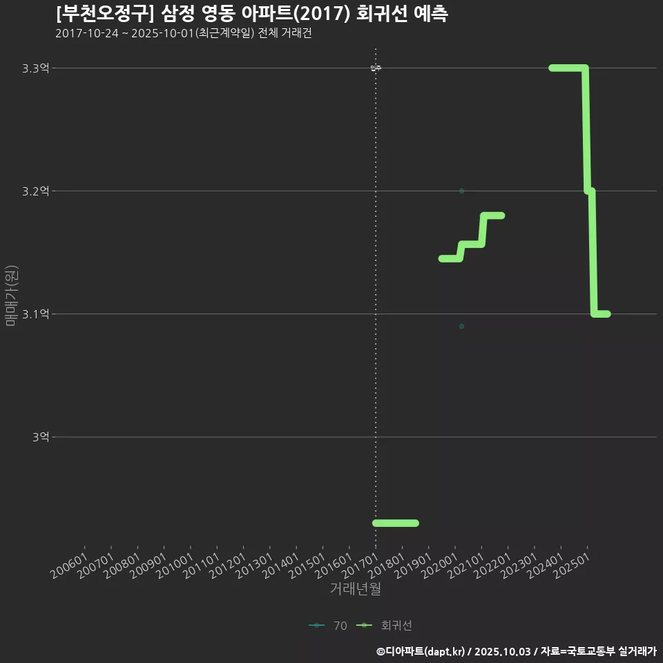 [부천오정구] 삼정 영동 아파트(2017) 회귀선 예측