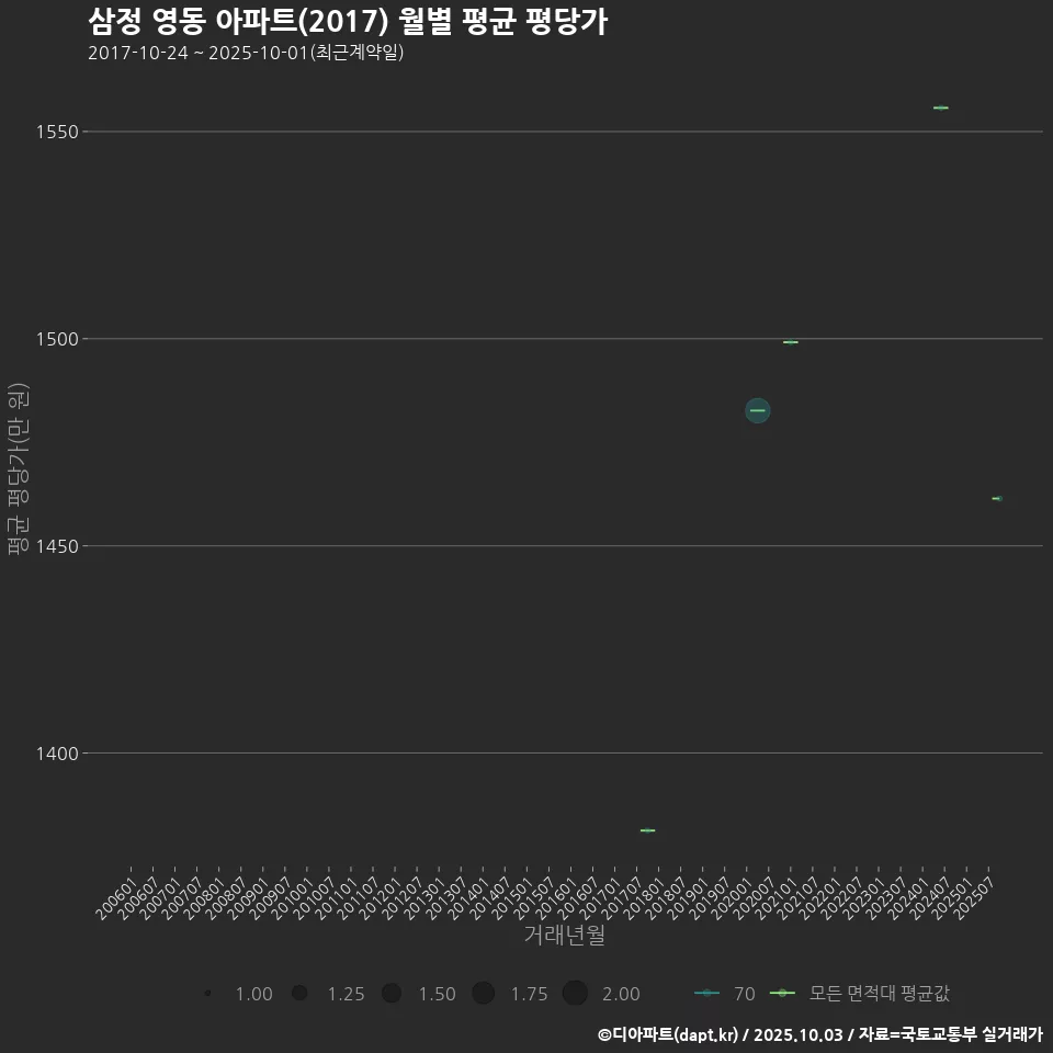 삼정 영동 아파트(2017) 월별 평균 평당가