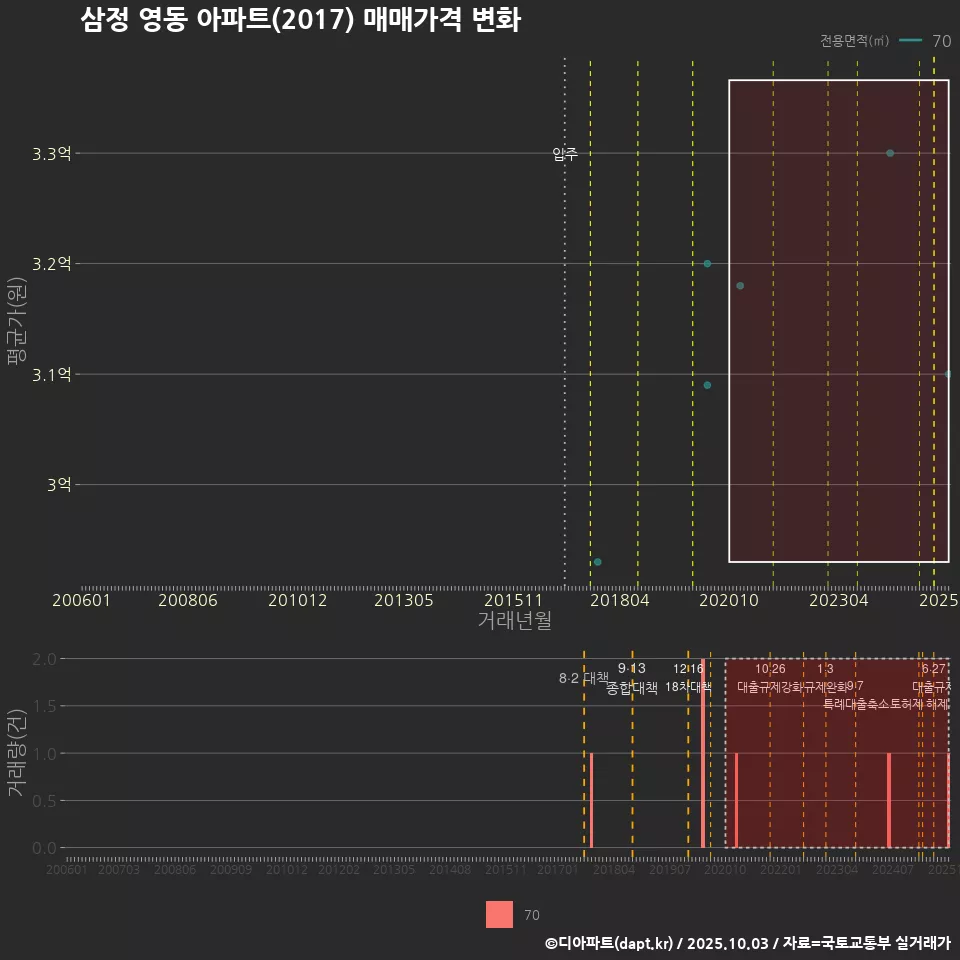 삼정 영동 아파트(2017) 매매가격 변화