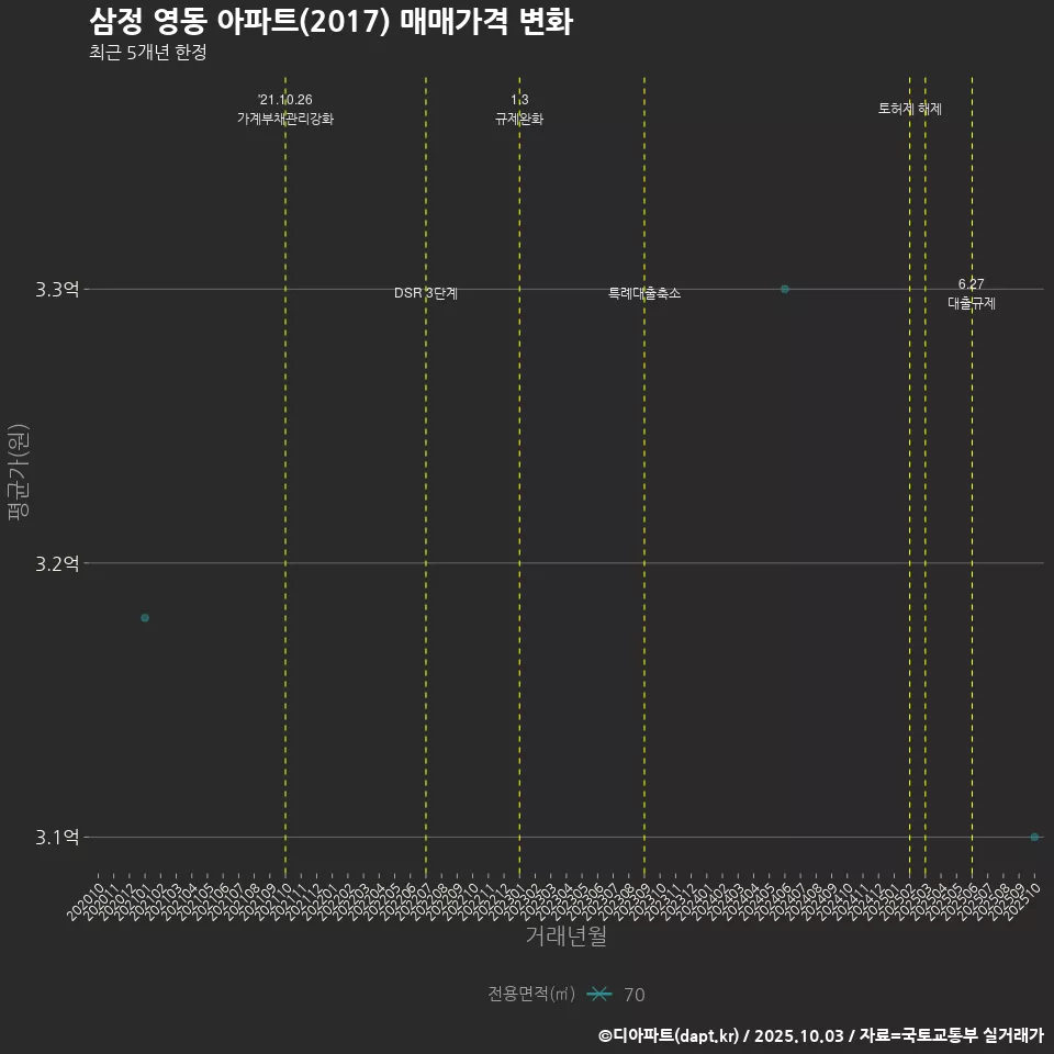 삼정 영동 아파트(2017) 매매가격 변화