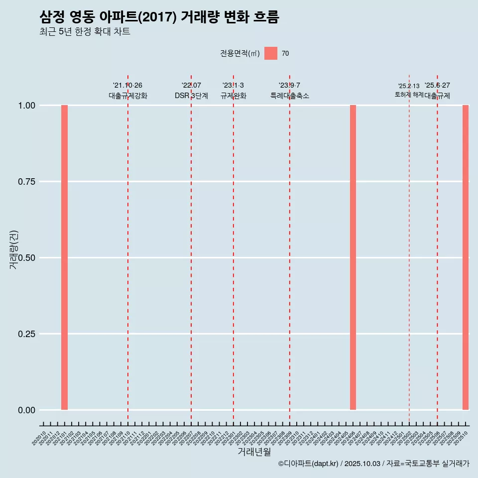 삼정 영동 아파트(2017) 거래량 변화 흐름