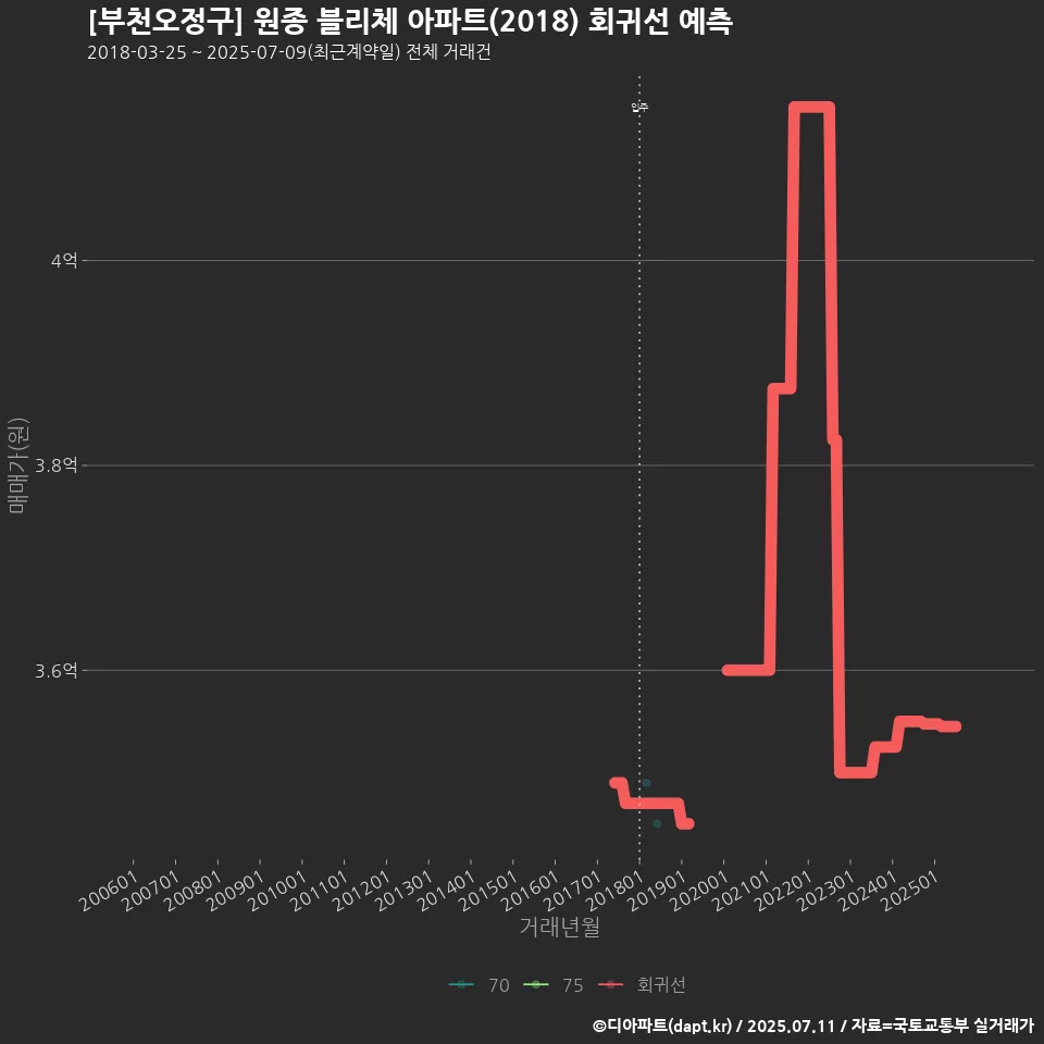 [부천오정구] 원종 블리체 아파트(2018) 회귀선 예측