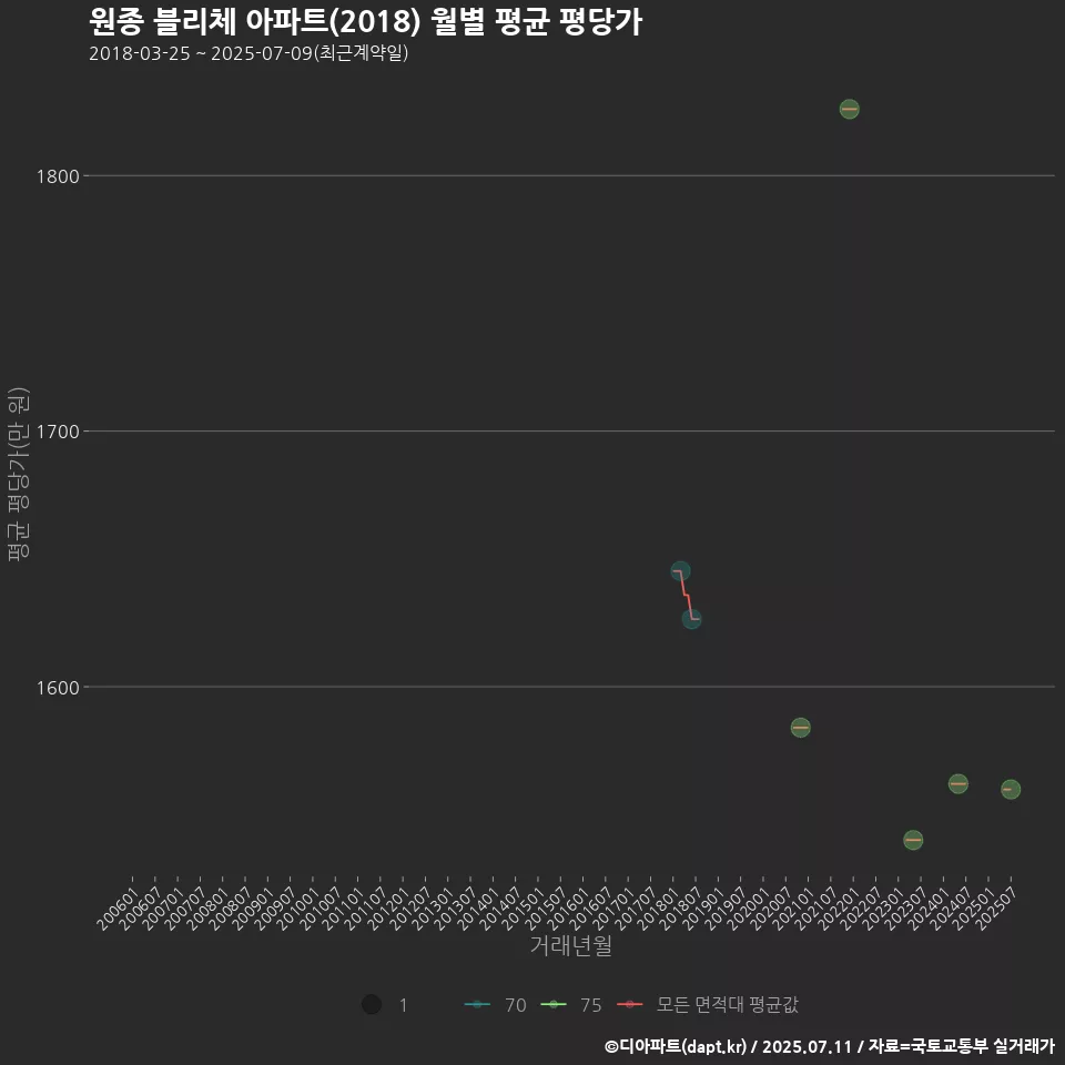 원종 블리체 아파트(2018) 월별 평균 평당가