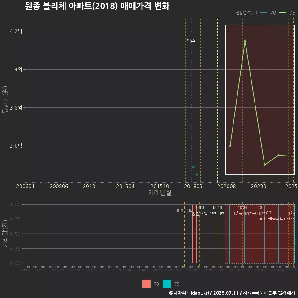 원종 블리체 아파트(2018) 매매가격 변화