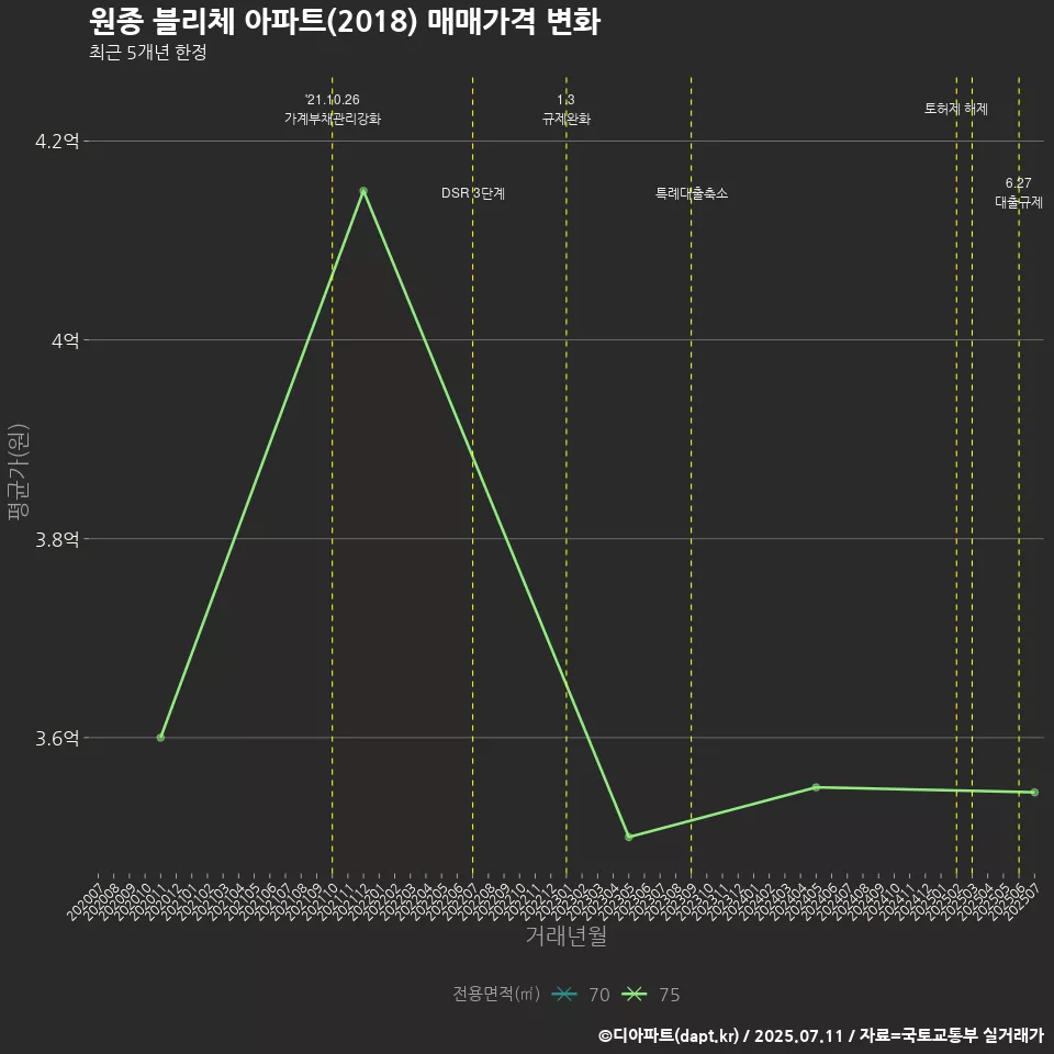 원종 블리체 아파트(2018) 매매가격 변화