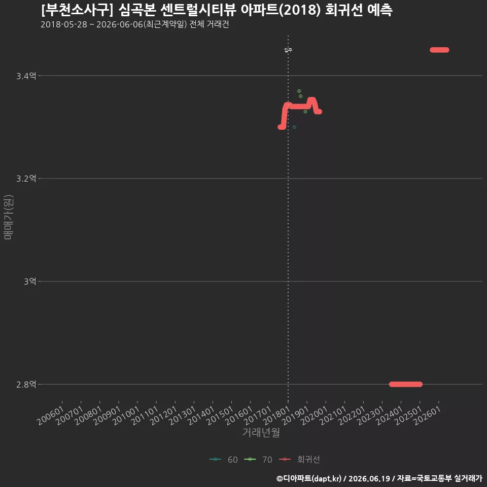 [부천소사구] 심곡본 센트럴시티뷰 아파트(2018) 회귀선 예측