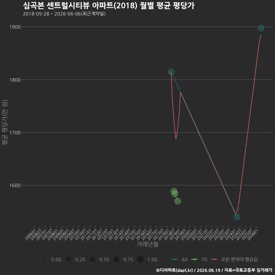 심곡본 센트럴시티뷰 아파트(2018) 월별 평균 평당가