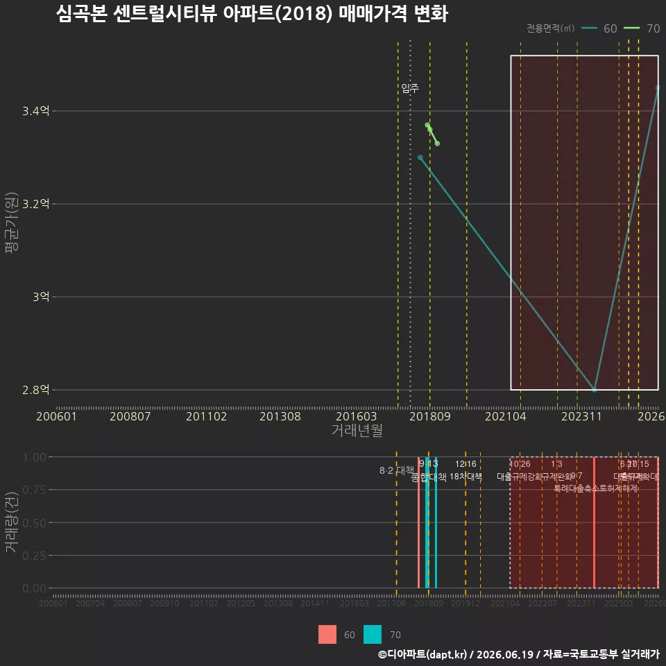 심곡본 센트럴시티뷰 아파트(2018) 매매가격 변화