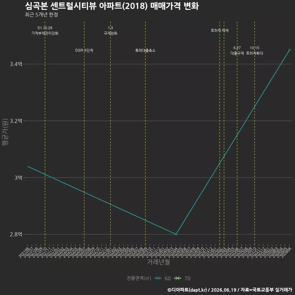심곡본 센트럴시티뷰 아파트(2018) 매매가격 변화