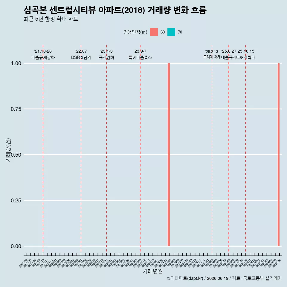 심곡본 센트럴시티뷰 아파트(2018) 거래량 변화 흐름