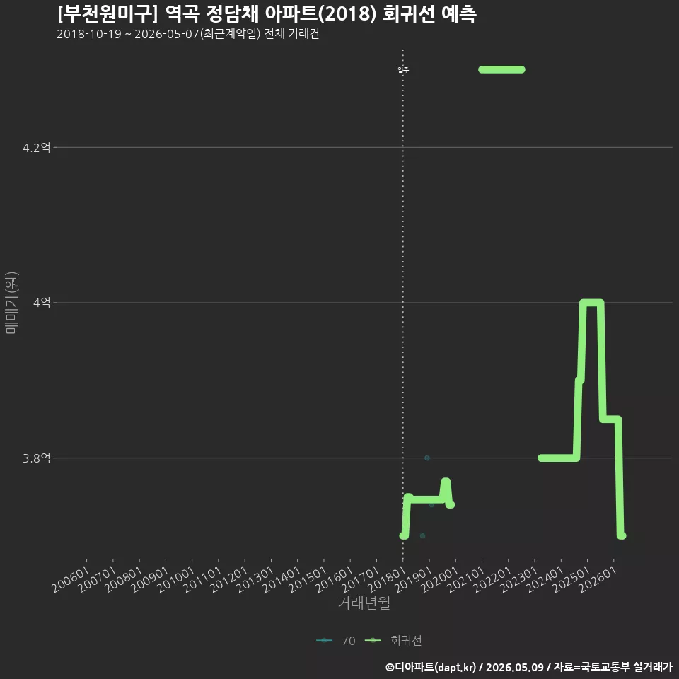 [부천원미구] 역곡 정담채 아파트(2018) 회귀선 예측