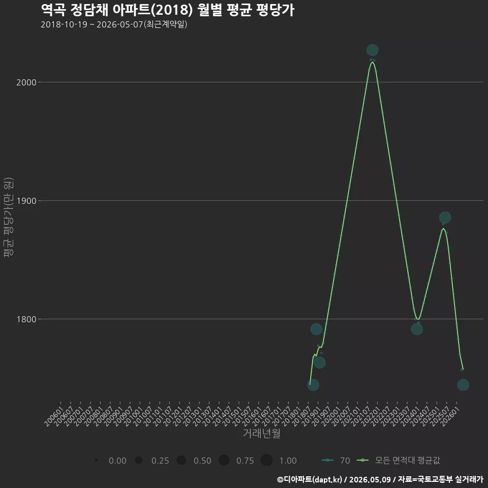 역곡 정담채 아파트(2018) 월별 평균 평당가