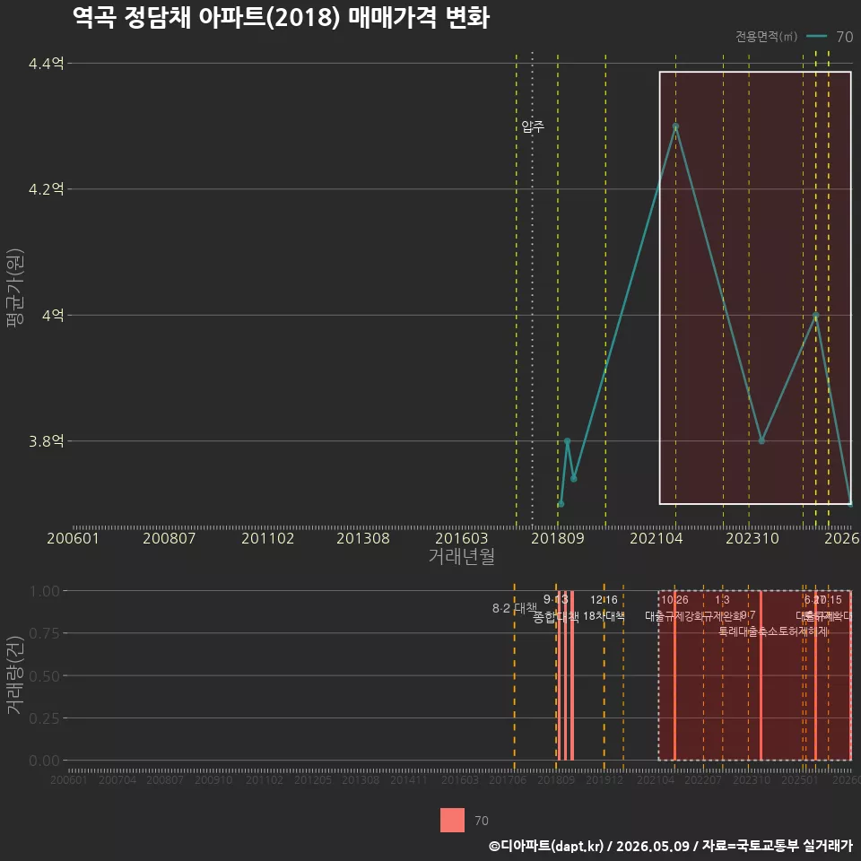 역곡 정담채 아파트(2018) 매매가격 변화