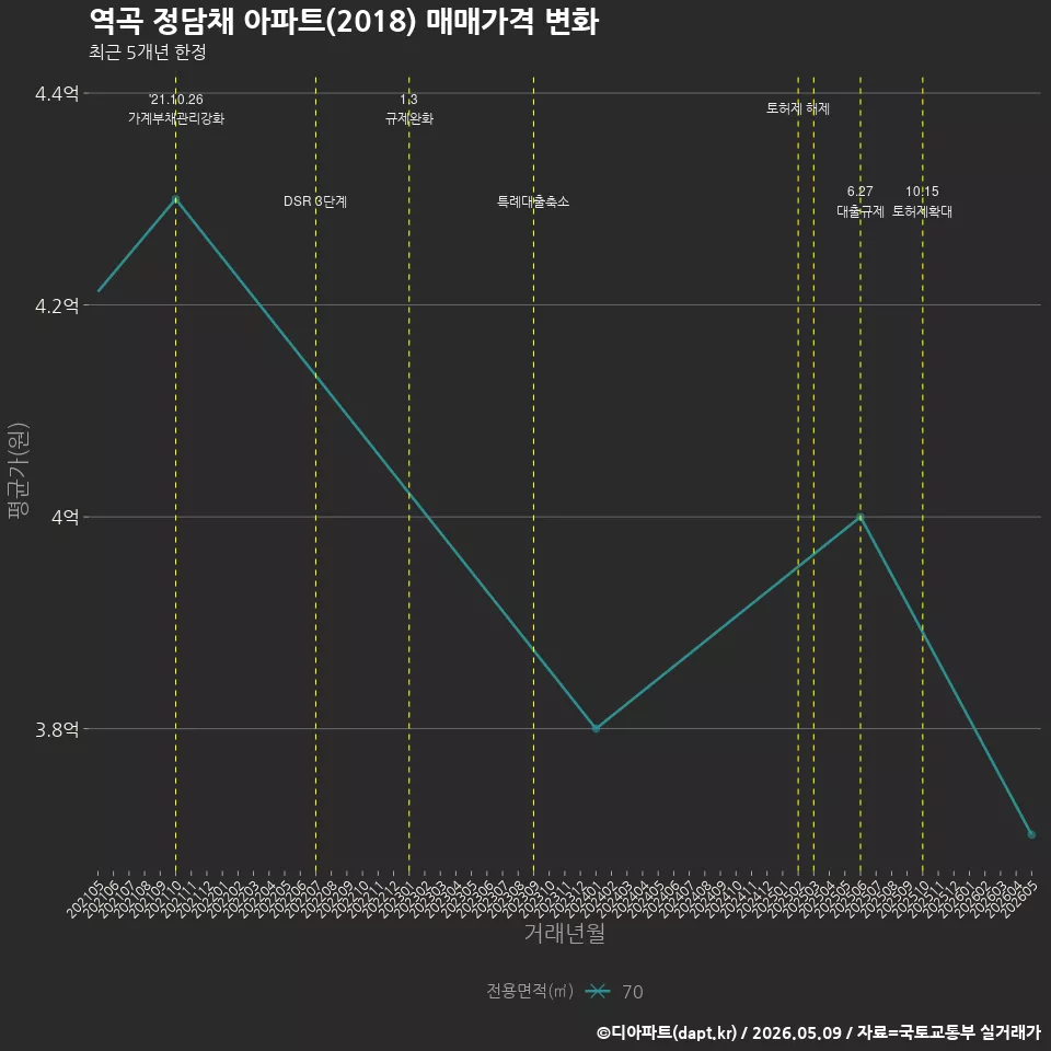 역곡 정담채 아파트(2018) 매매가격 변화