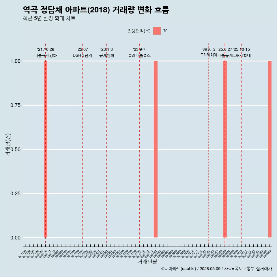 역곡 정담채 아파트(2018) 거래량 변화 흐름